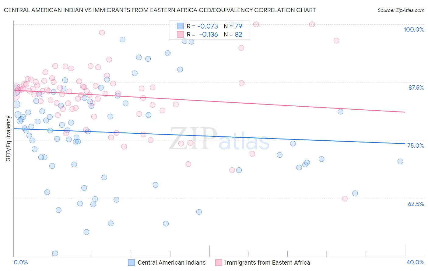Central American Indian vs Immigrants from Eastern Africa GED/Equivalency
