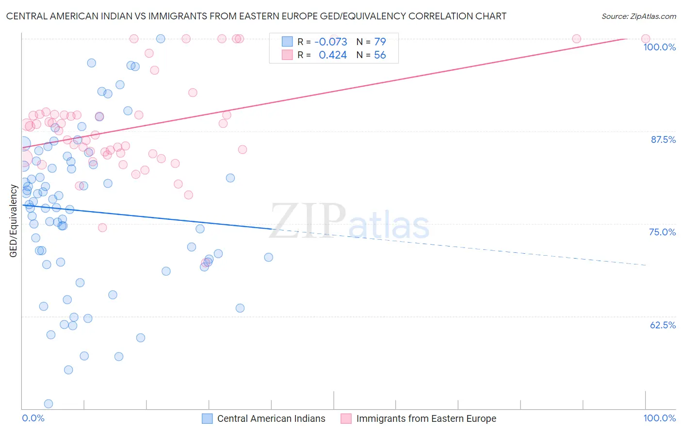 Central American Indian vs Immigrants from Eastern Europe GED/Equivalency