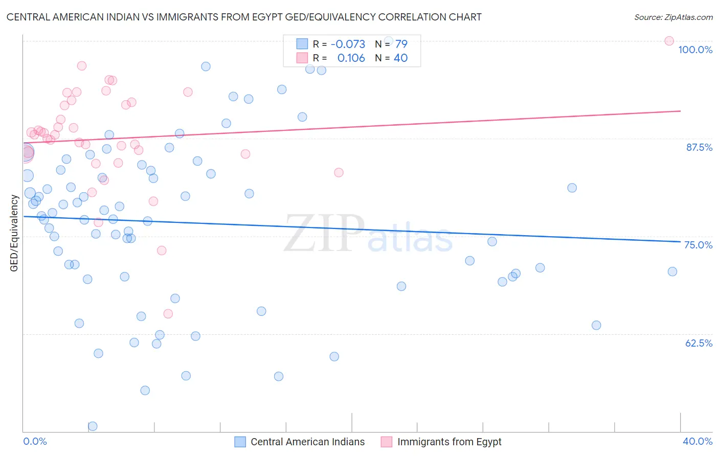 Central American Indian vs Immigrants from Egypt GED/Equivalency