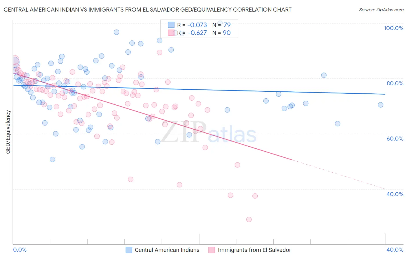 Central American Indian vs Immigrants from El Salvador GED/Equivalency