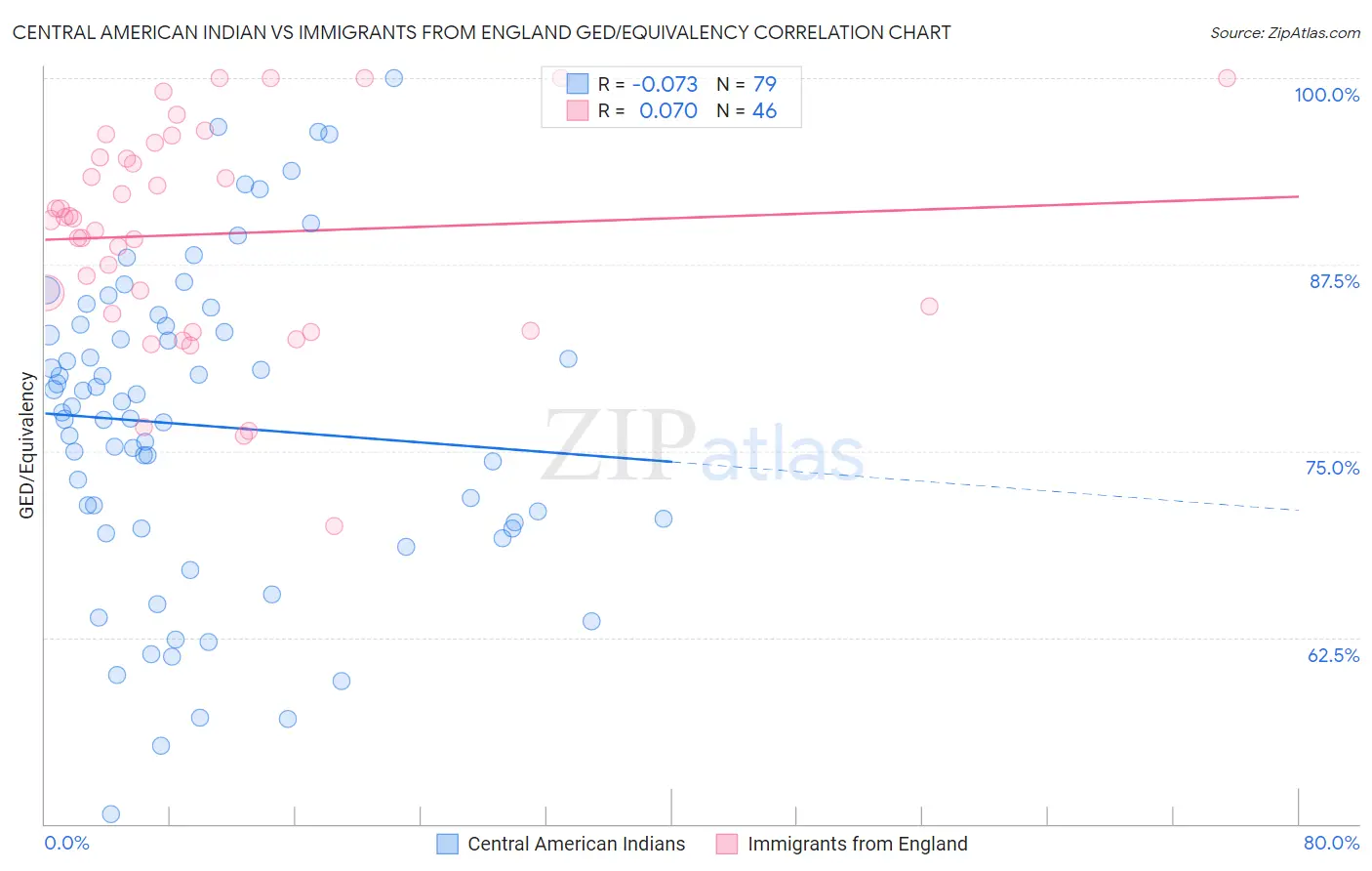 Central American Indian vs Immigrants from England GED/Equivalency