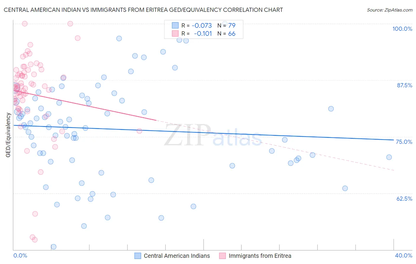 Central American Indian vs Immigrants from Eritrea GED/Equivalency