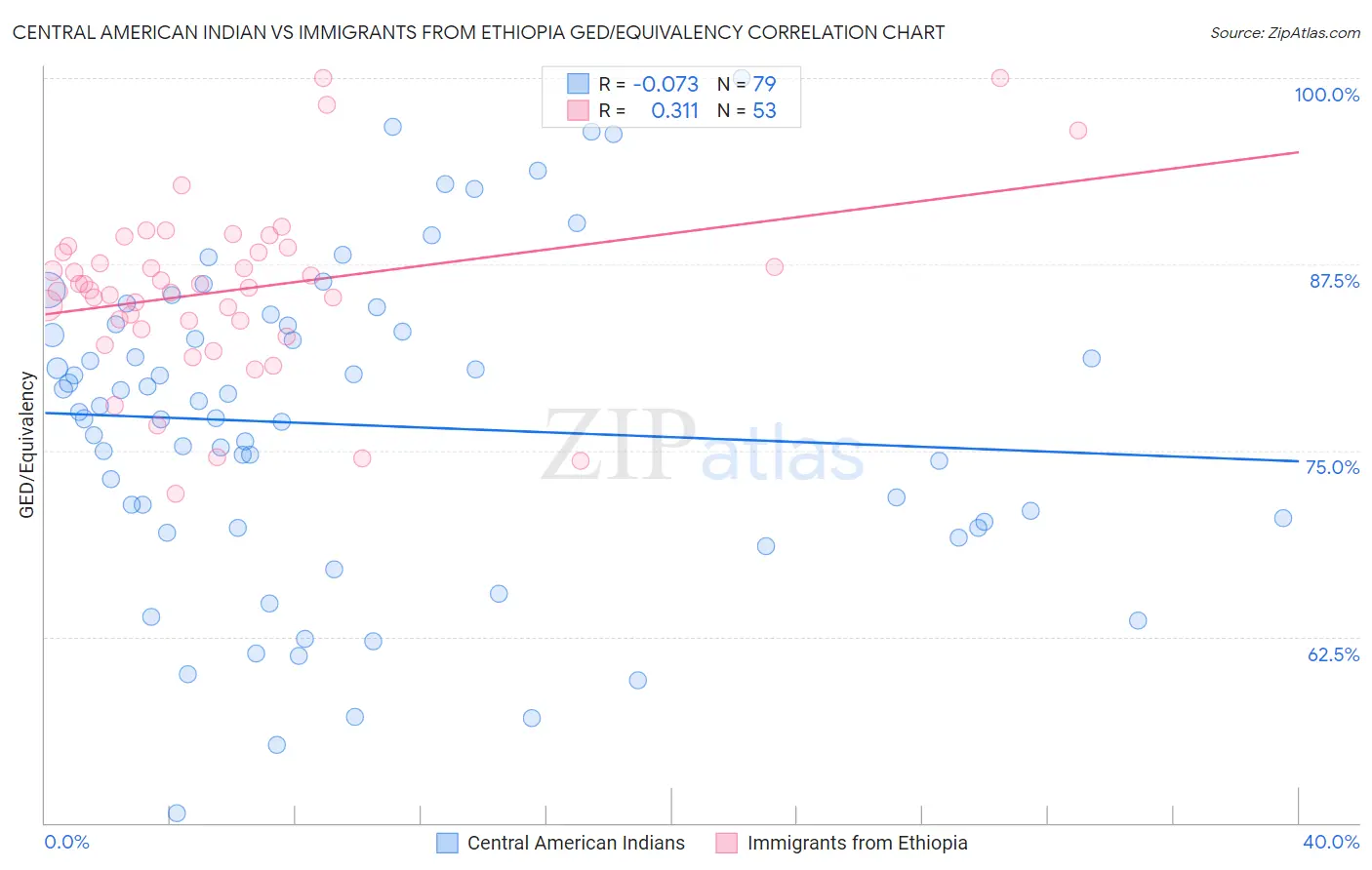 Central American Indian vs Immigrants from Ethiopia GED/Equivalency