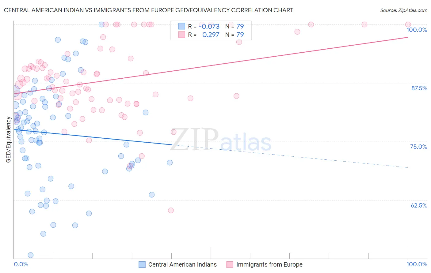Central American Indian vs Immigrants from Europe GED/Equivalency