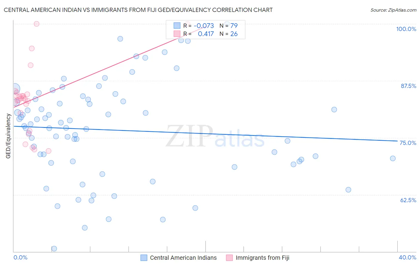 Central American Indian vs Immigrants from Fiji GED/Equivalency