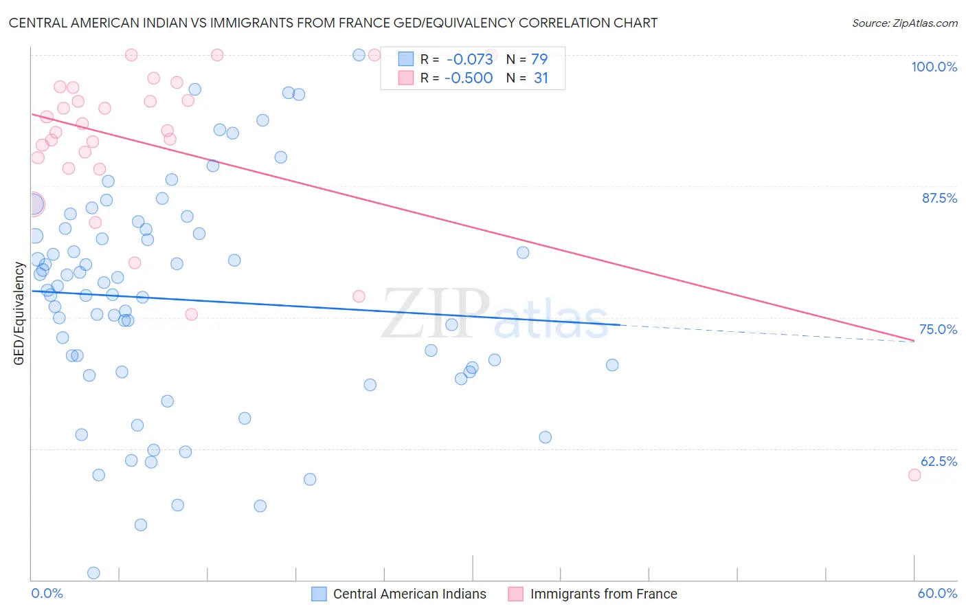 Central American Indian vs Immigrants from France GED/Equivalency