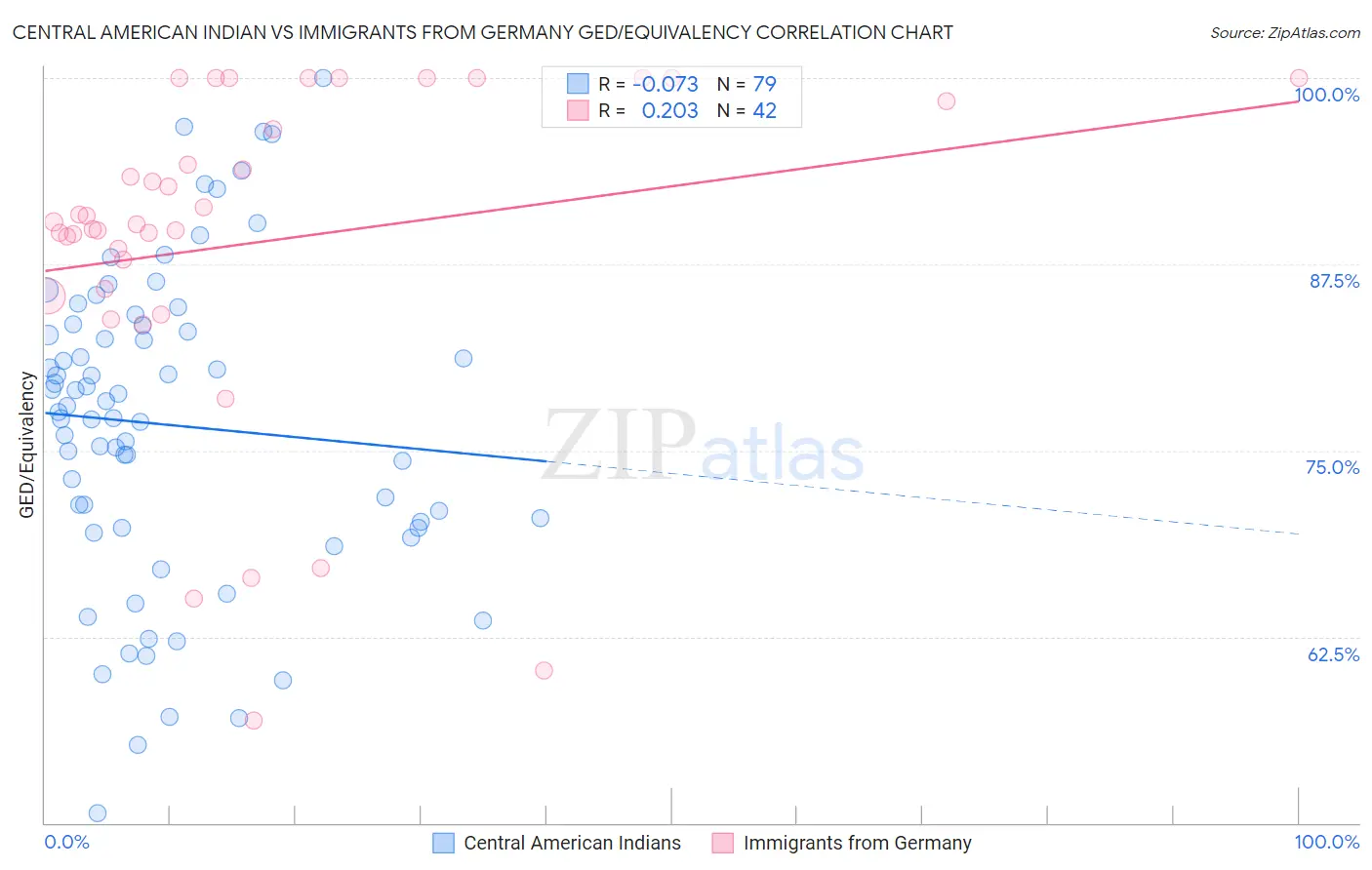 Central American Indian vs Immigrants from Germany GED/Equivalency