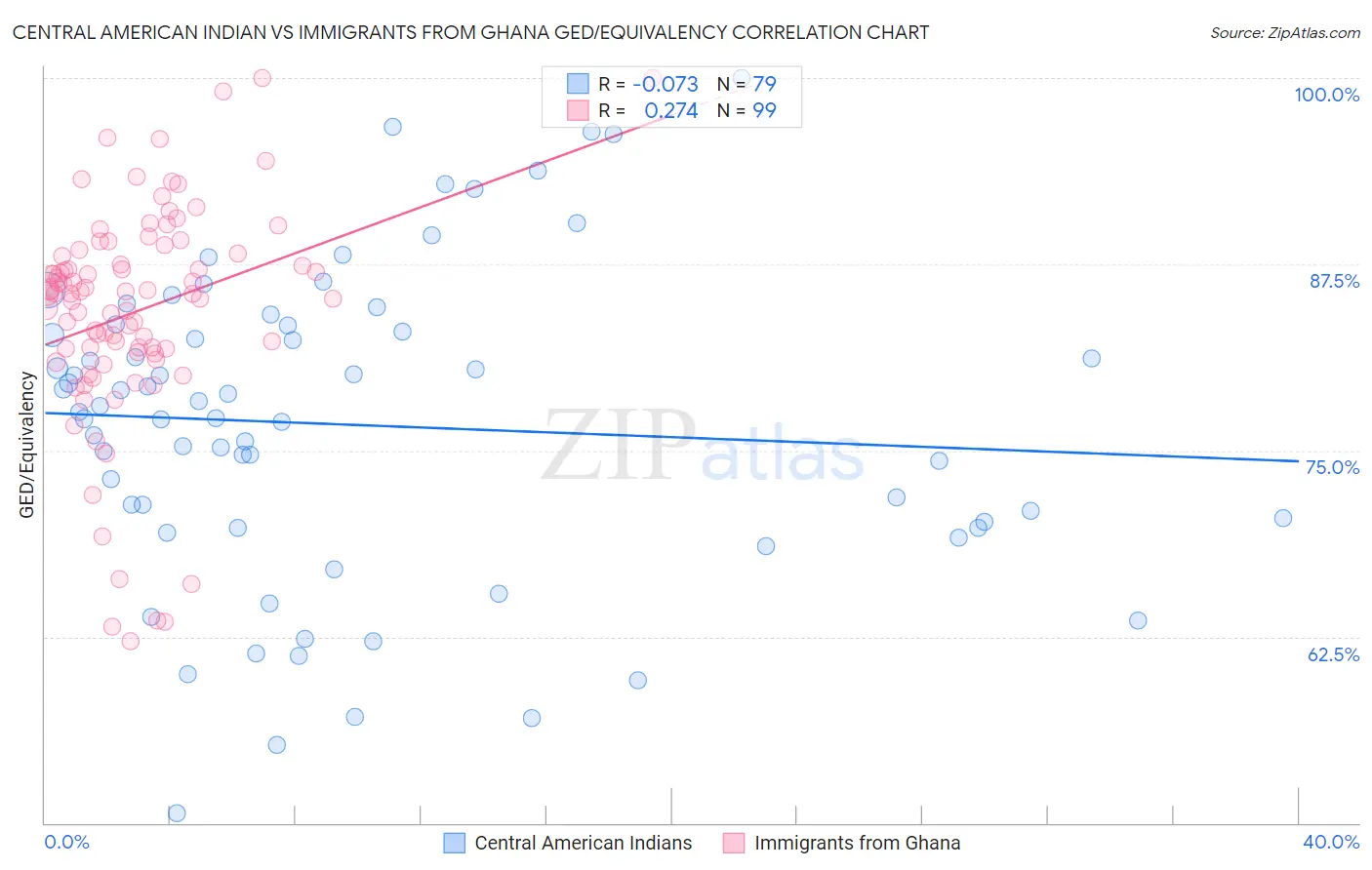 Central American Indian vs Immigrants from Ghana GED/Equivalency