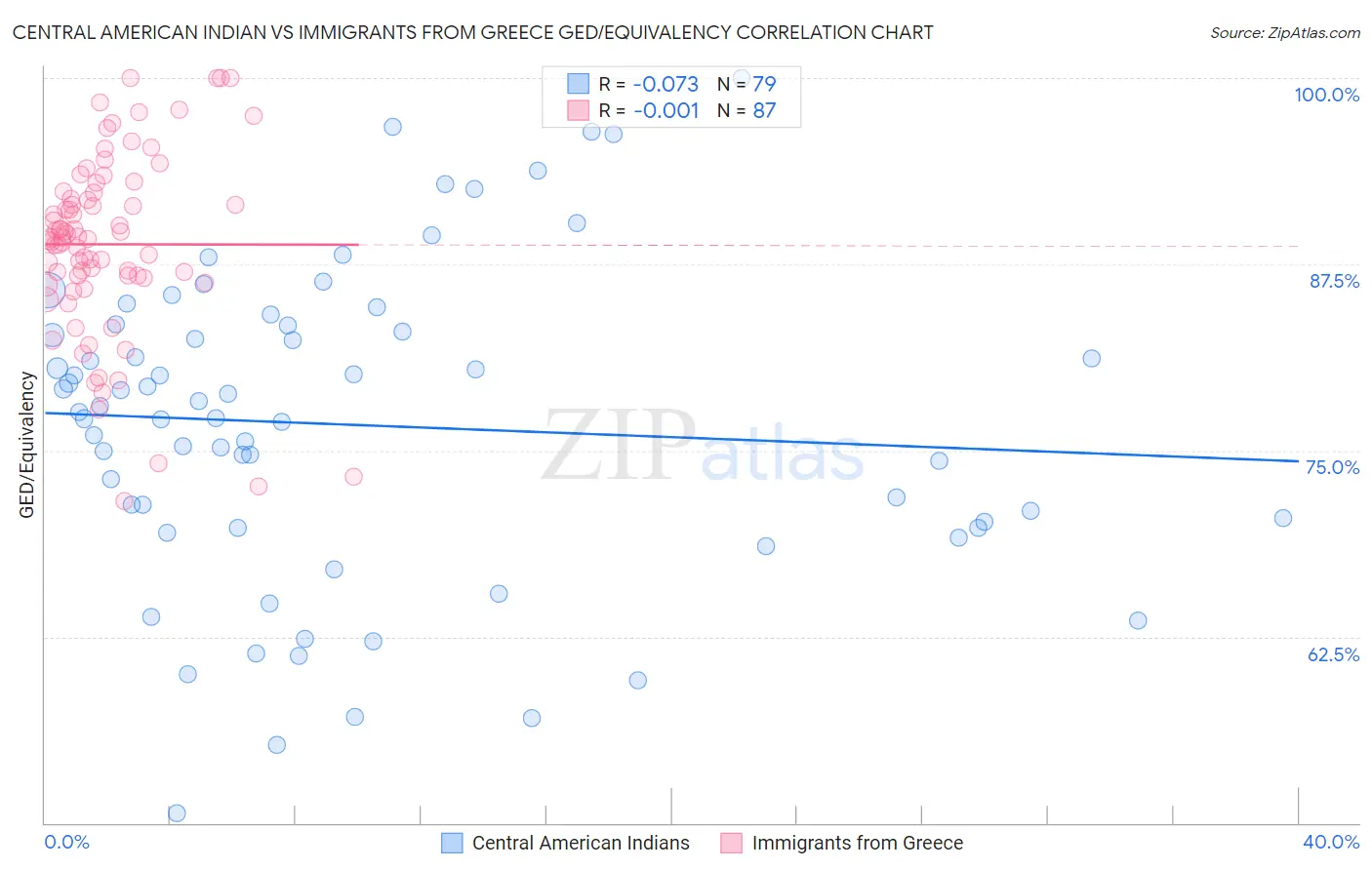 Central American Indian vs Immigrants from Greece GED/Equivalency