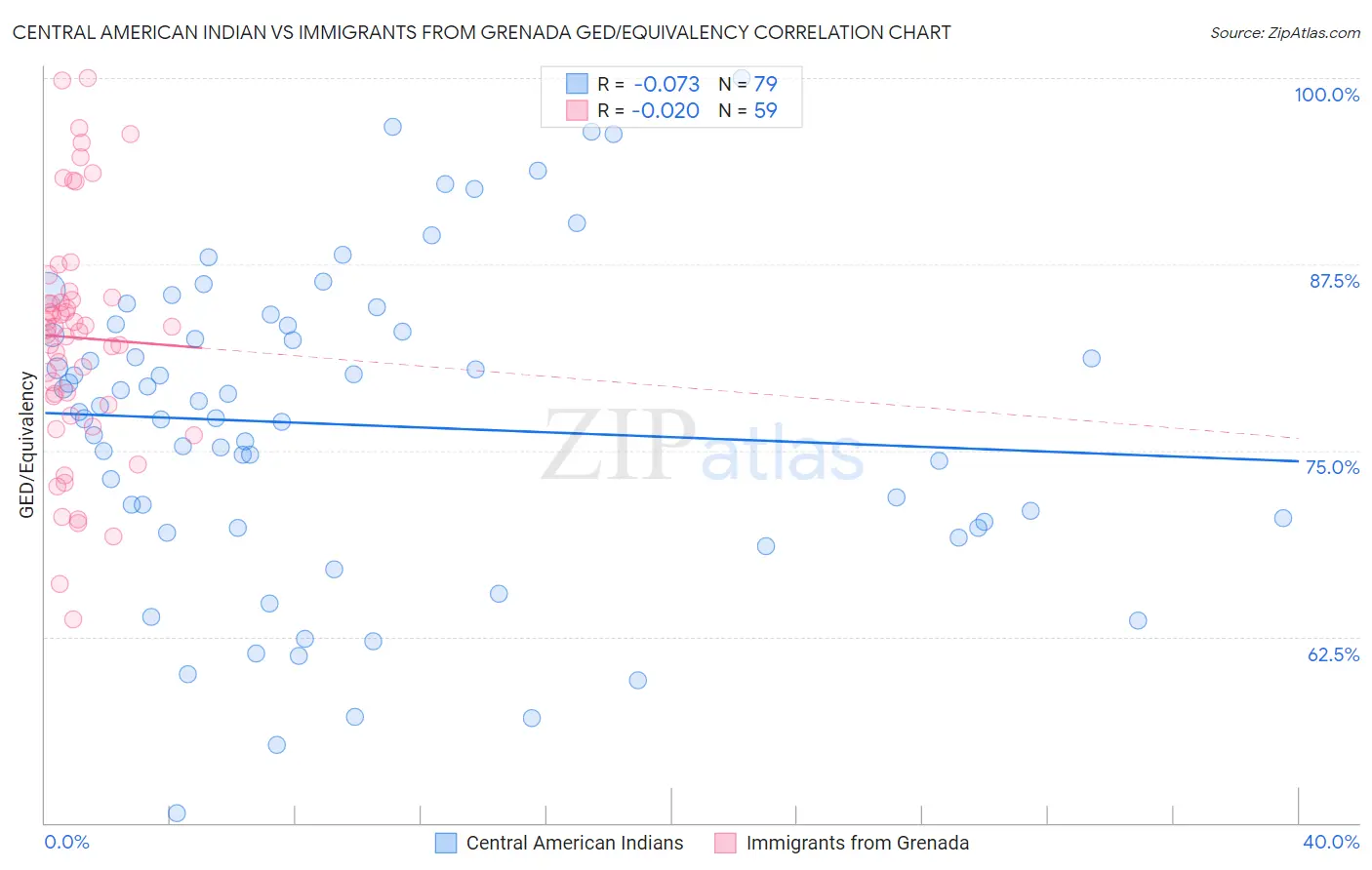 Central American Indian vs Immigrants from Grenada GED/Equivalency