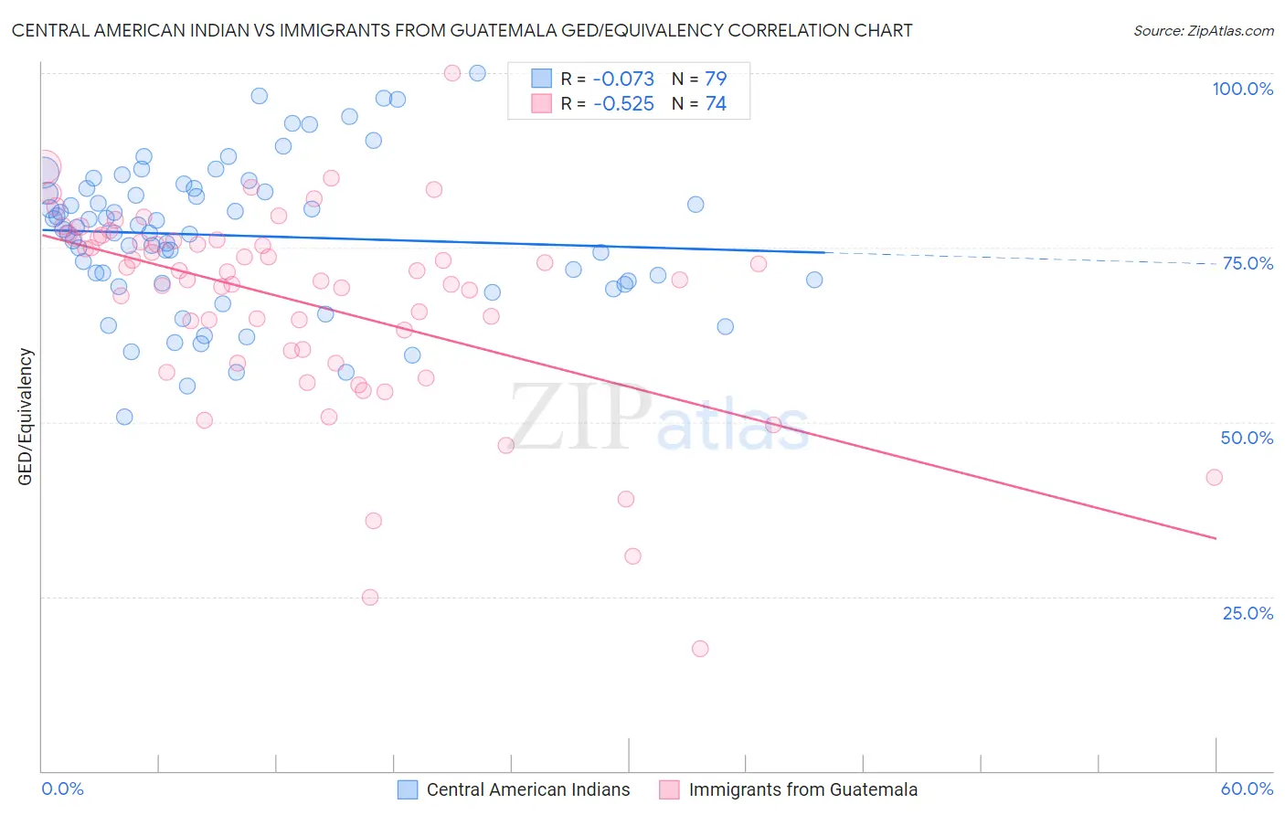 Central American Indian vs Immigrants from Guatemala GED/Equivalency