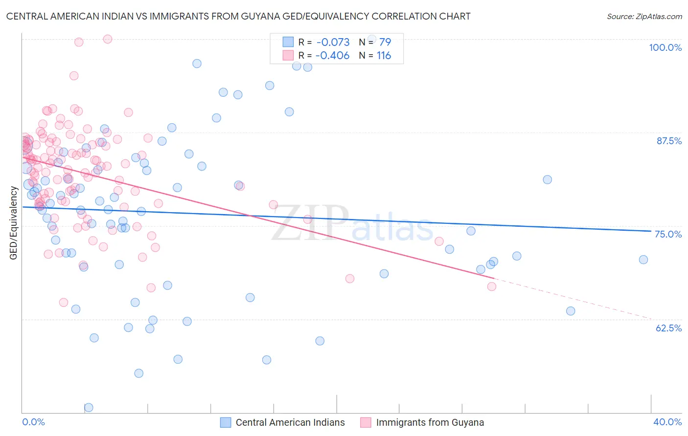 Central American Indian vs Immigrants from Guyana GED/Equivalency