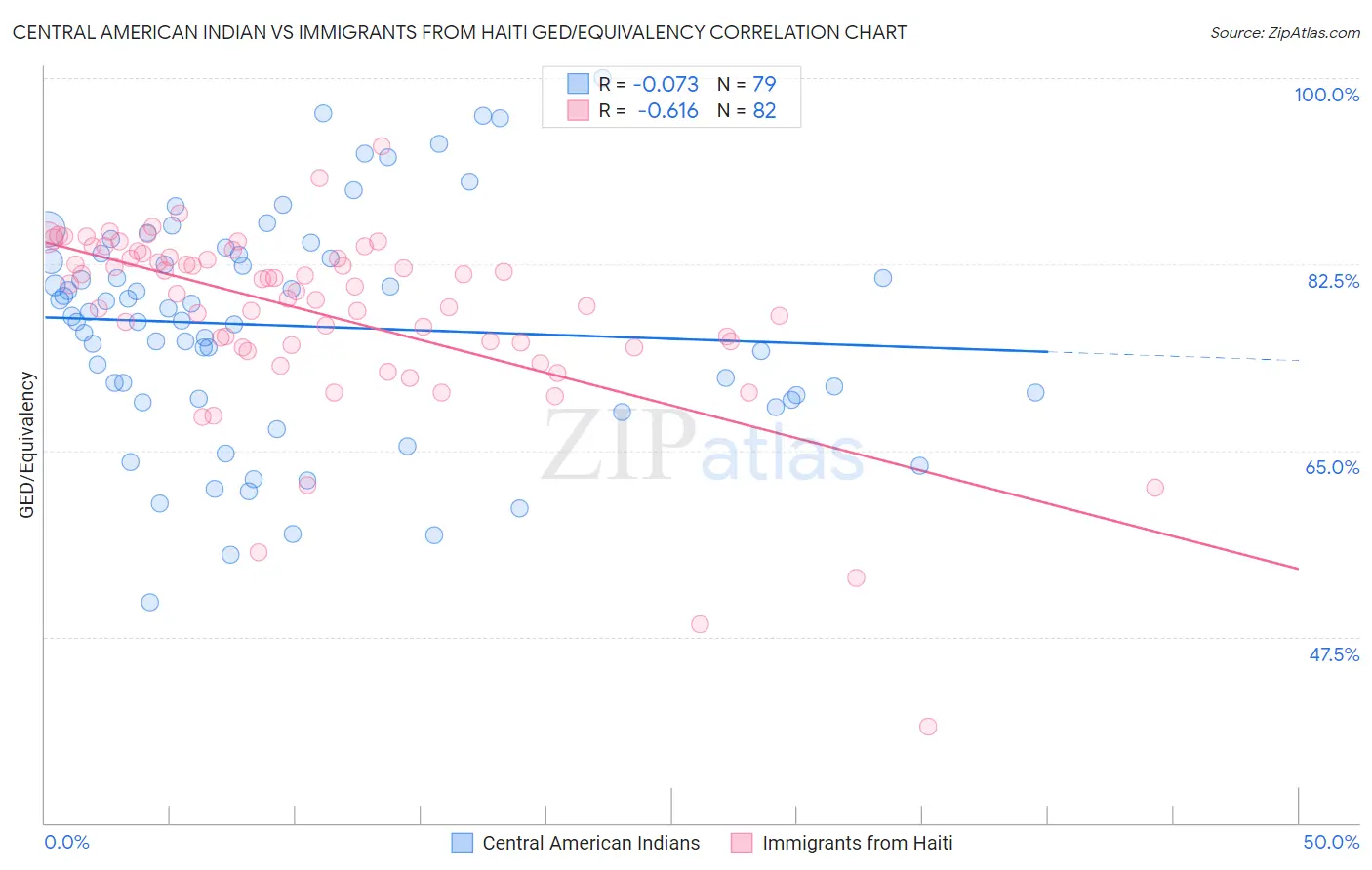 Central American Indian vs Immigrants from Haiti GED/Equivalency