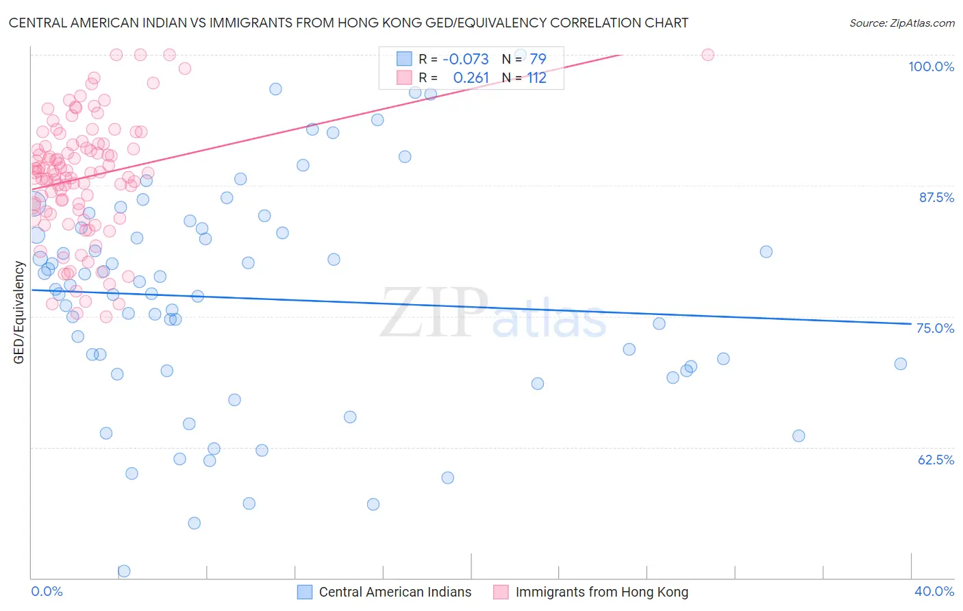 Central American Indian vs Immigrants from Hong Kong GED/Equivalency