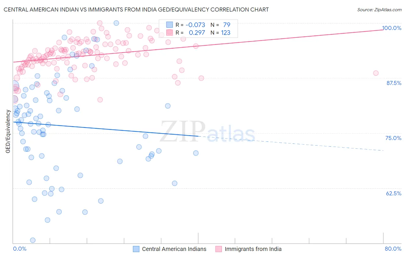 Central American Indian vs Immigrants from India GED/Equivalency