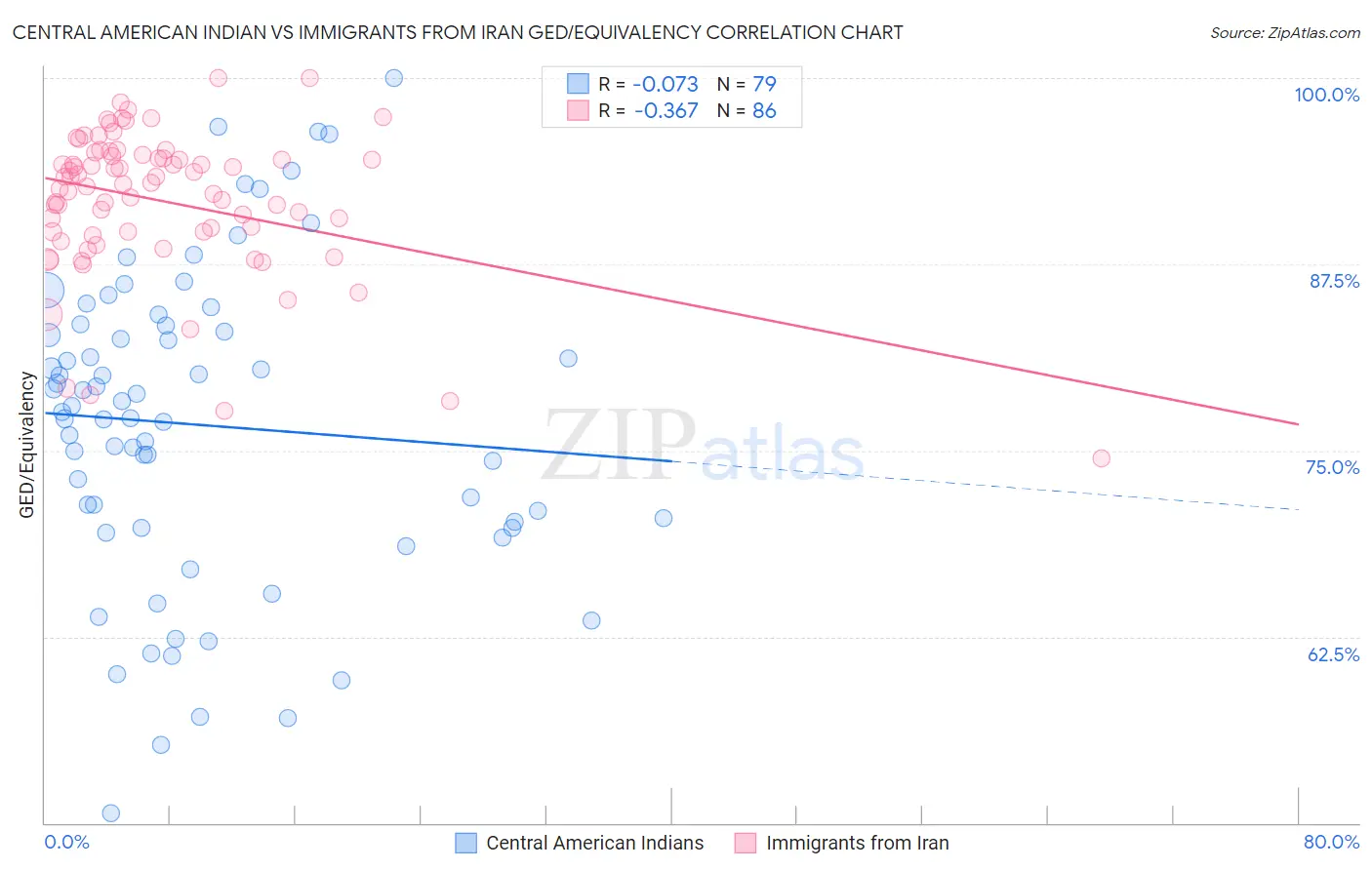 Central American Indian vs Immigrants from Iran GED/Equivalency