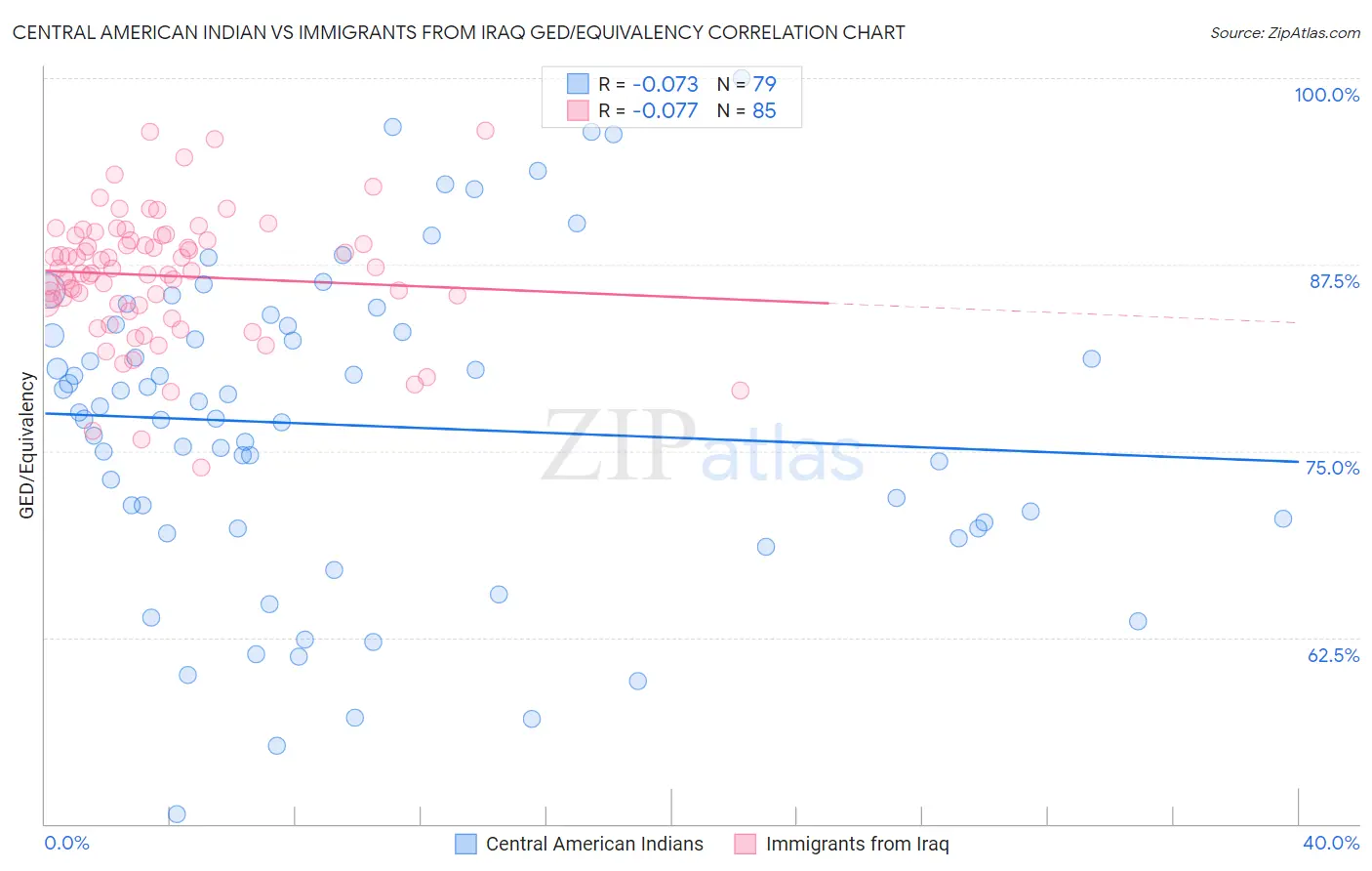 Central American Indian vs Immigrants from Iraq GED/Equivalency