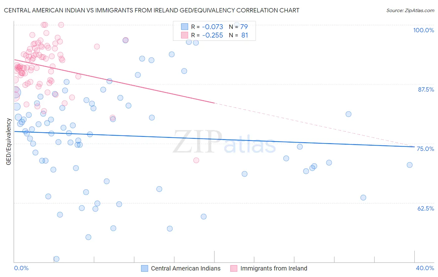 Central American Indian vs Immigrants from Ireland GED/Equivalency