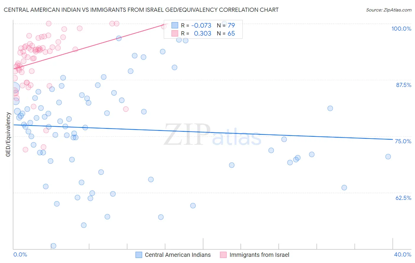 Central American Indian vs Immigrants from Israel GED/Equivalency