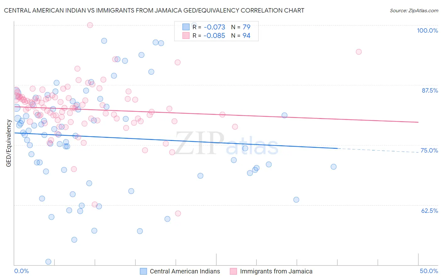 Central American Indian vs Immigrants from Jamaica GED/Equivalency