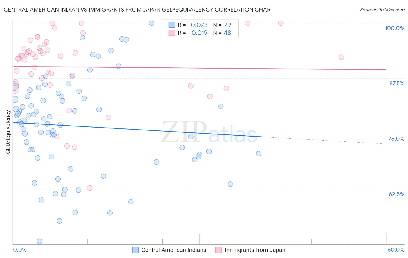 Central American Indian vs Immigrants from Japan GED/Equivalency