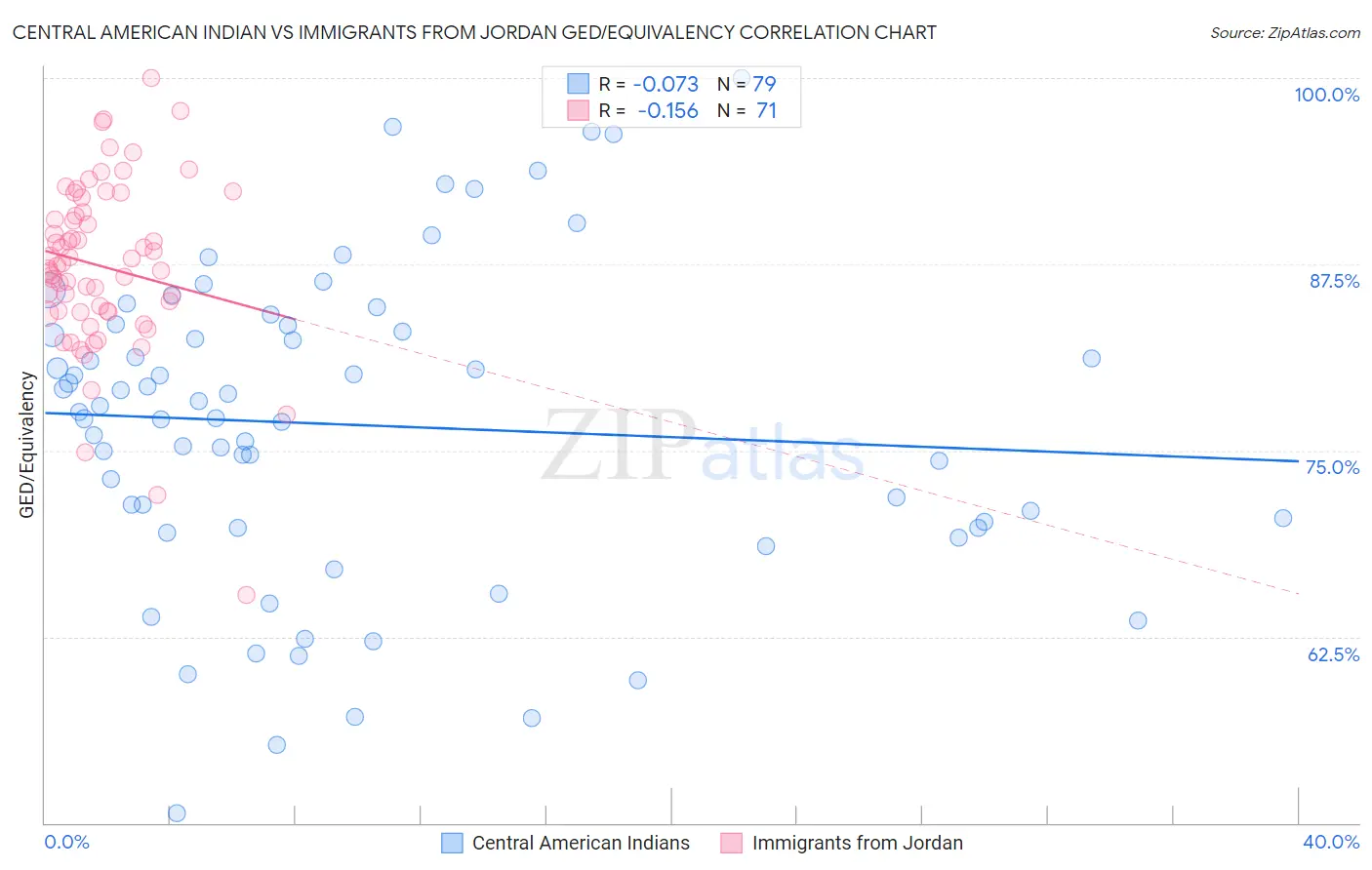 Central American Indian vs Immigrants from Jordan GED/Equivalency