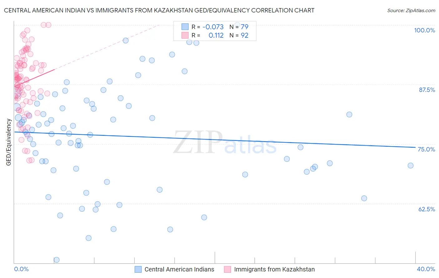 Central American Indian vs Immigrants from Kazakhstan GED/Equivalency