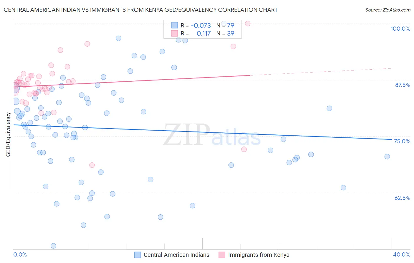 Central American Indian vs Immigrants from Kenya GED/Equivalency