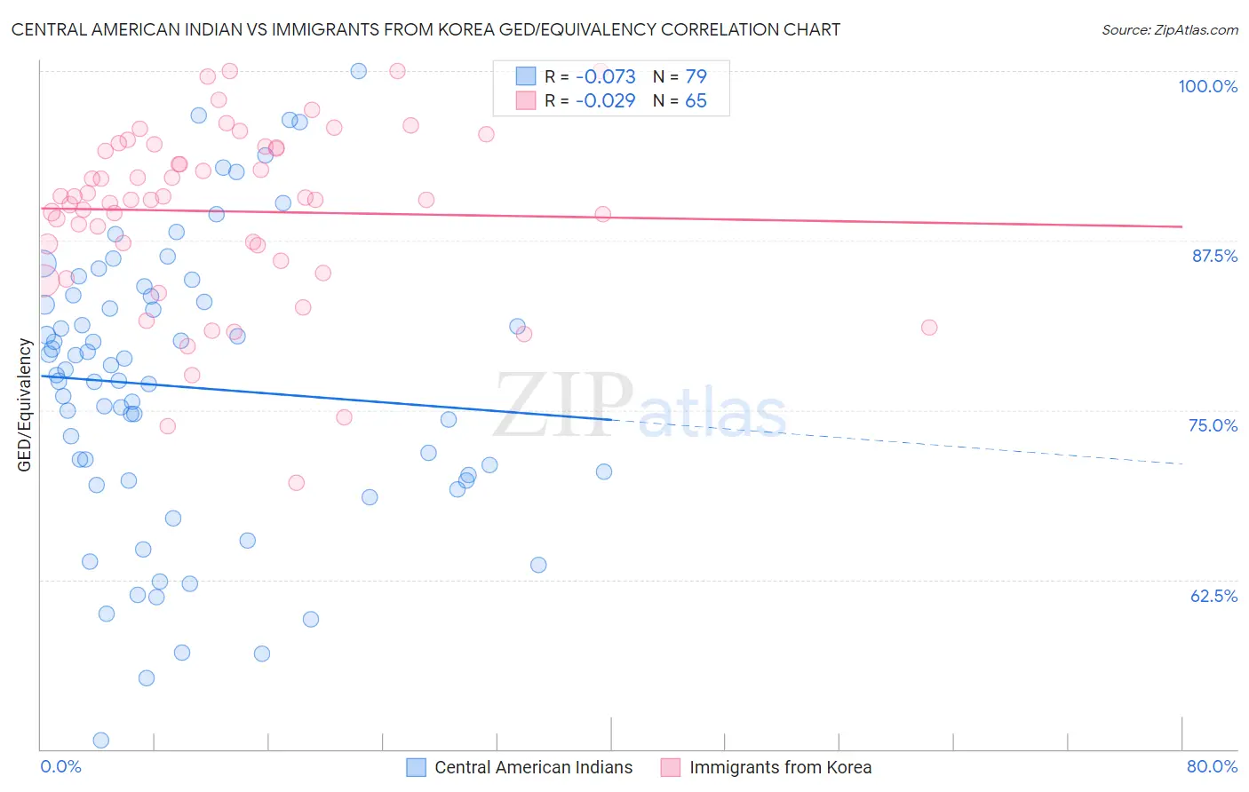 Central American Indian vs Immigrants from Korea GED/Equivalency