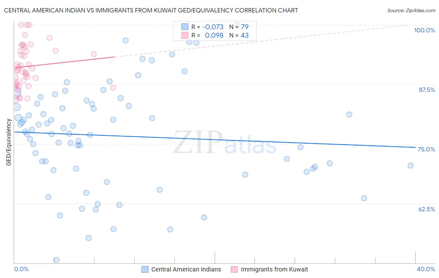 Central American Indian vs Immigrants from Kuwait GED/Equivalency