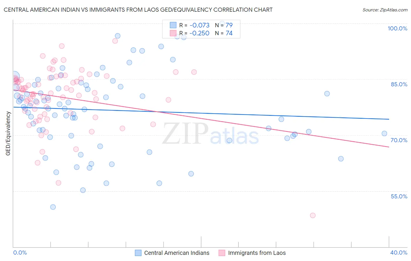 Central American Indian vs Immigrants from Laos GED/Equivalency