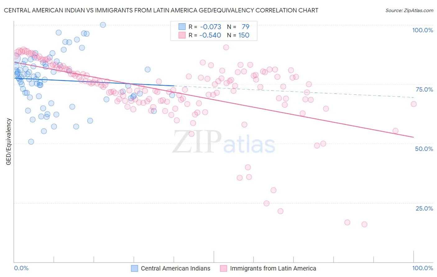 Central American Indian vs Immigrants from Latin America GED/Equivalency