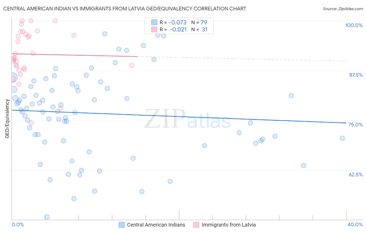 Central American Indian vs Immigrants from Latvia GED/Equivalency