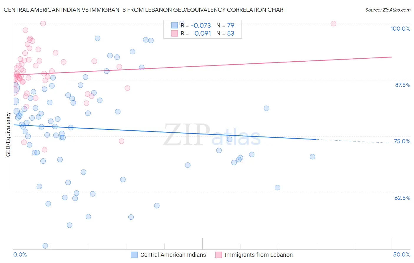 Central American Indian vs Immigrants from Lebanon GED/Equivalency