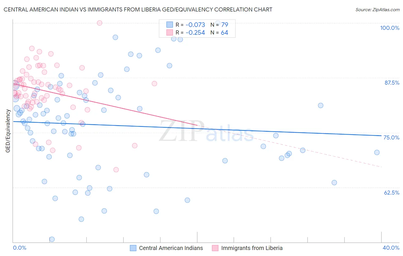 Central American Indian vs Immigrants from Liberia GED/Equivalency