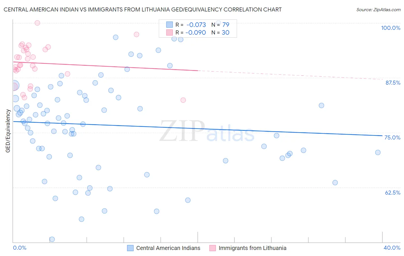 Central American Indian vs Immigrants from Lithuania GED/Equivalency