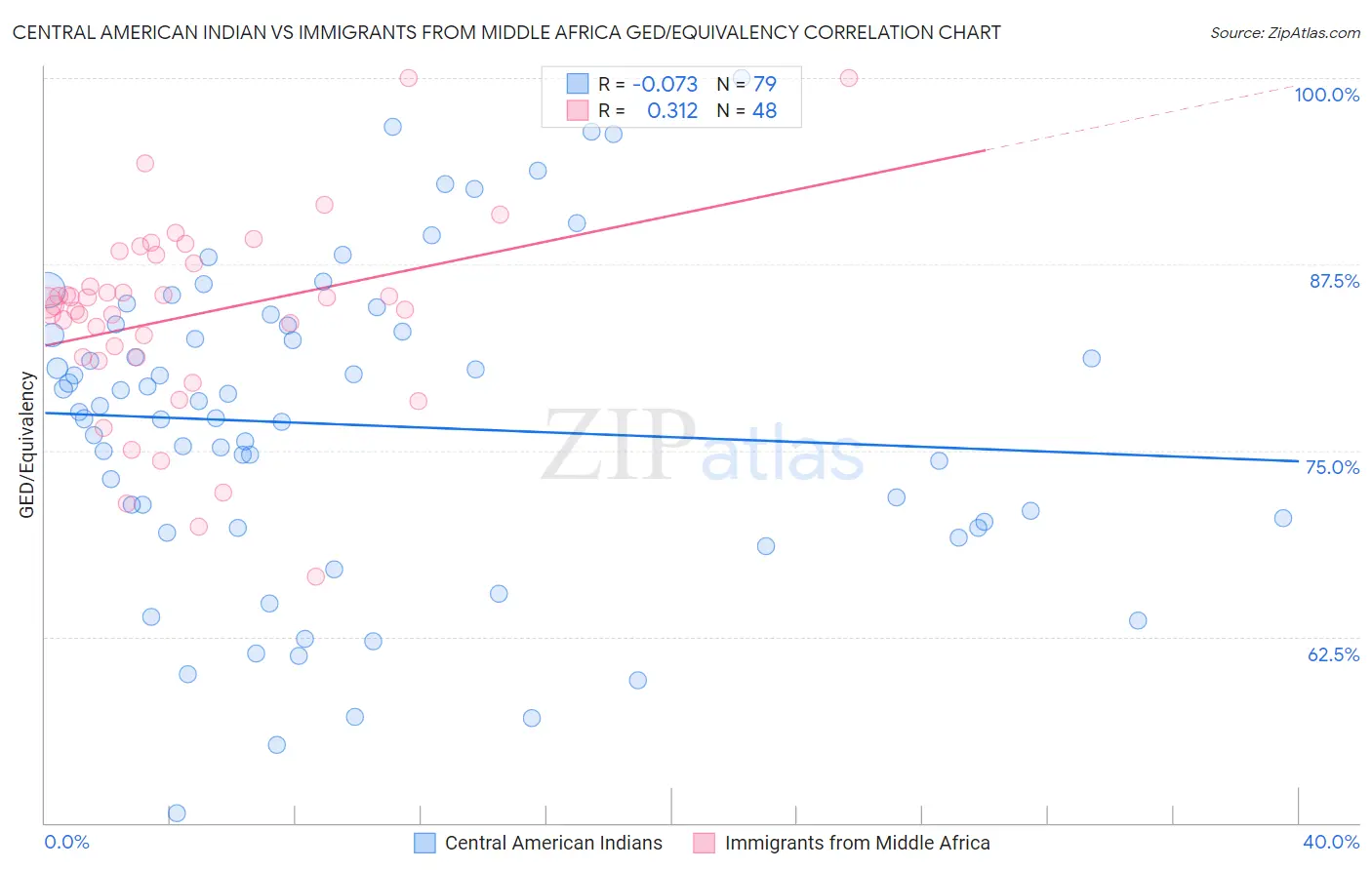 Central American Indian vs Immigrants from Middle Africa GED/Equivalency