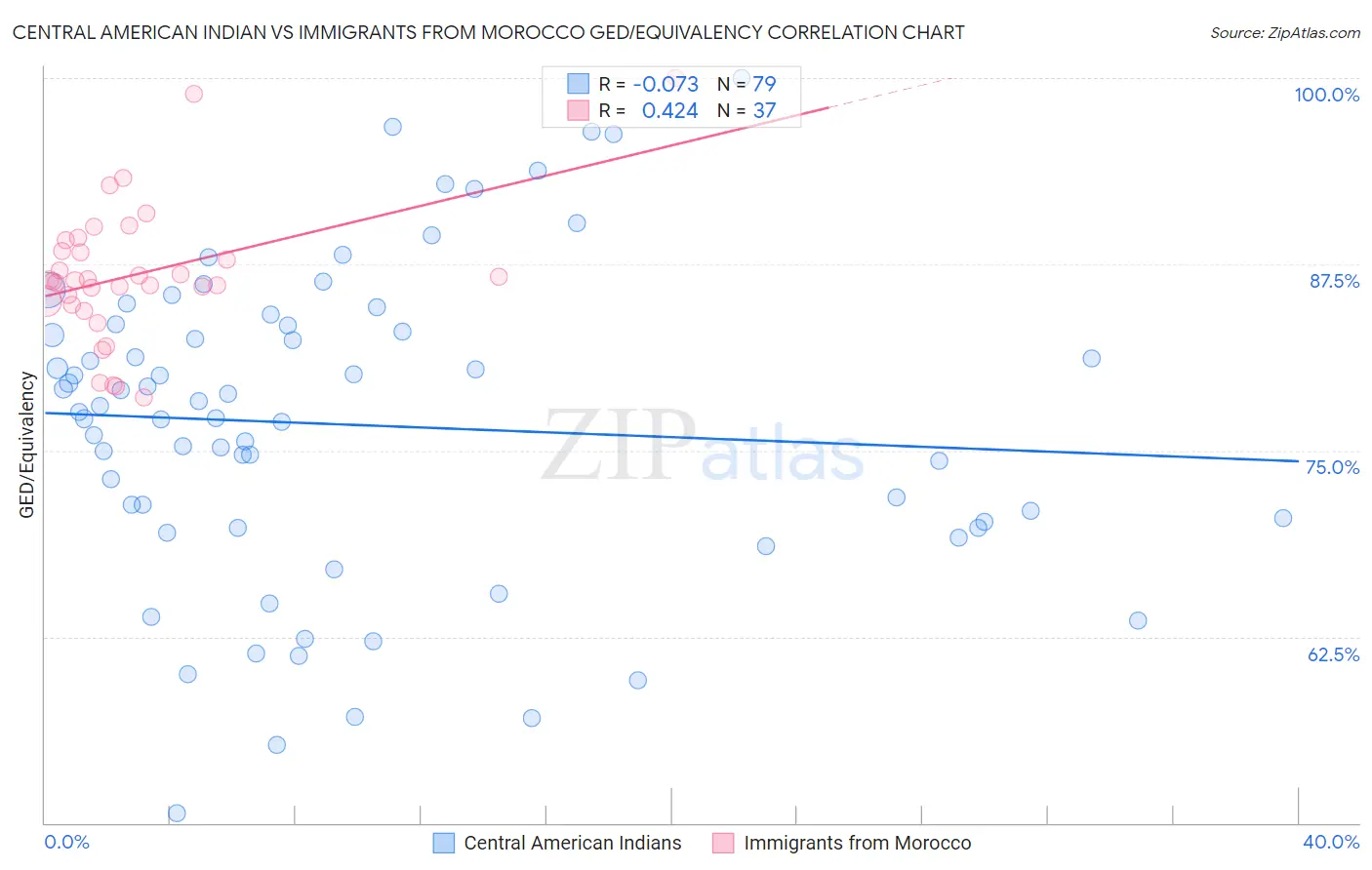 Central American Indian vs Immigrants from Morocco GED/Equivalency