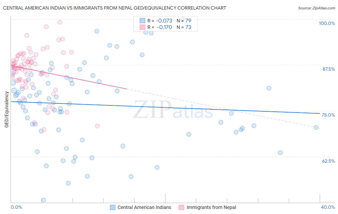 Central American Indian vs Immigrants from Nepal GED/Equivalency