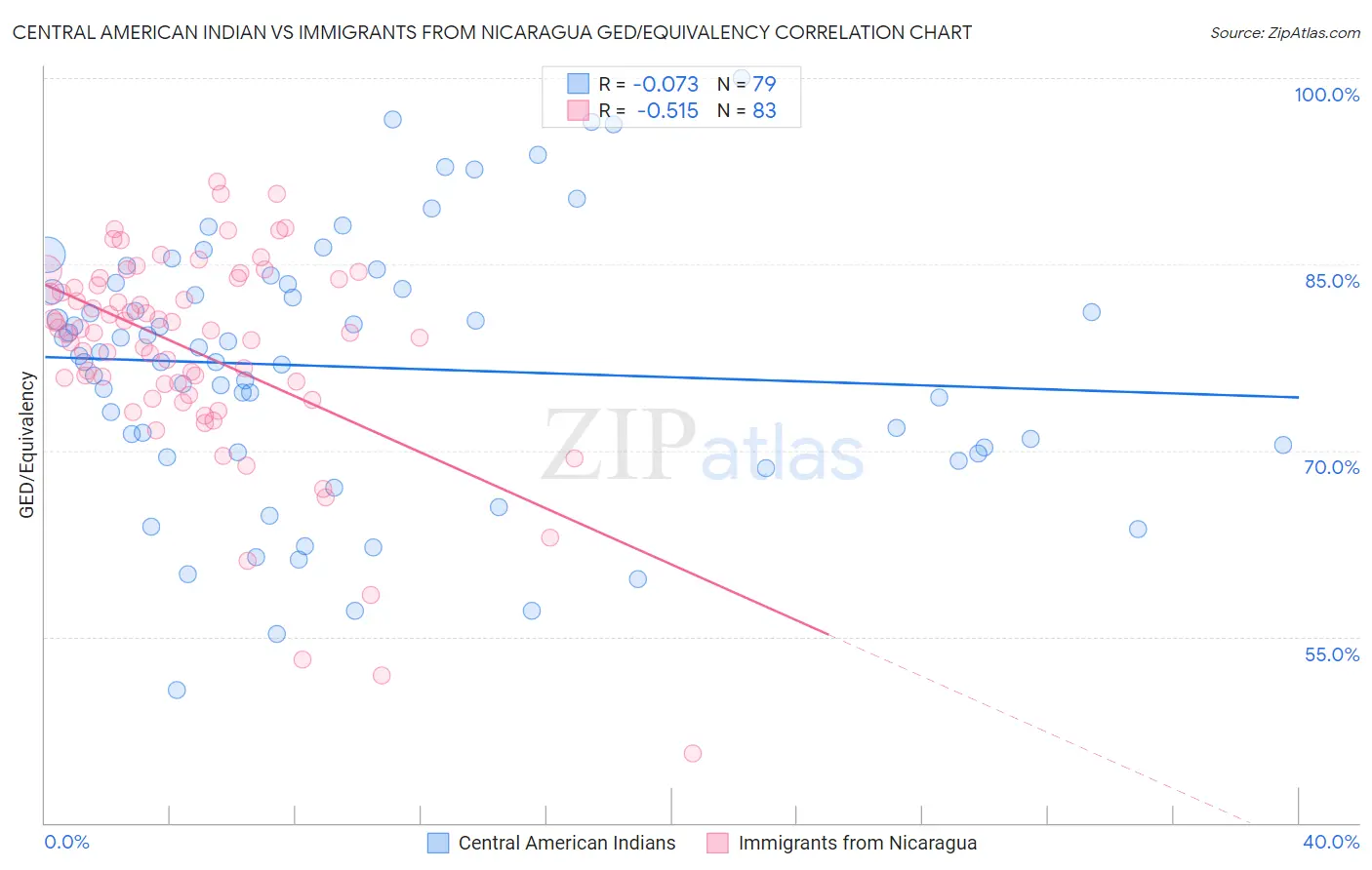 Central American Indian vs Immigrants from Nicaragua GED/Equivalency