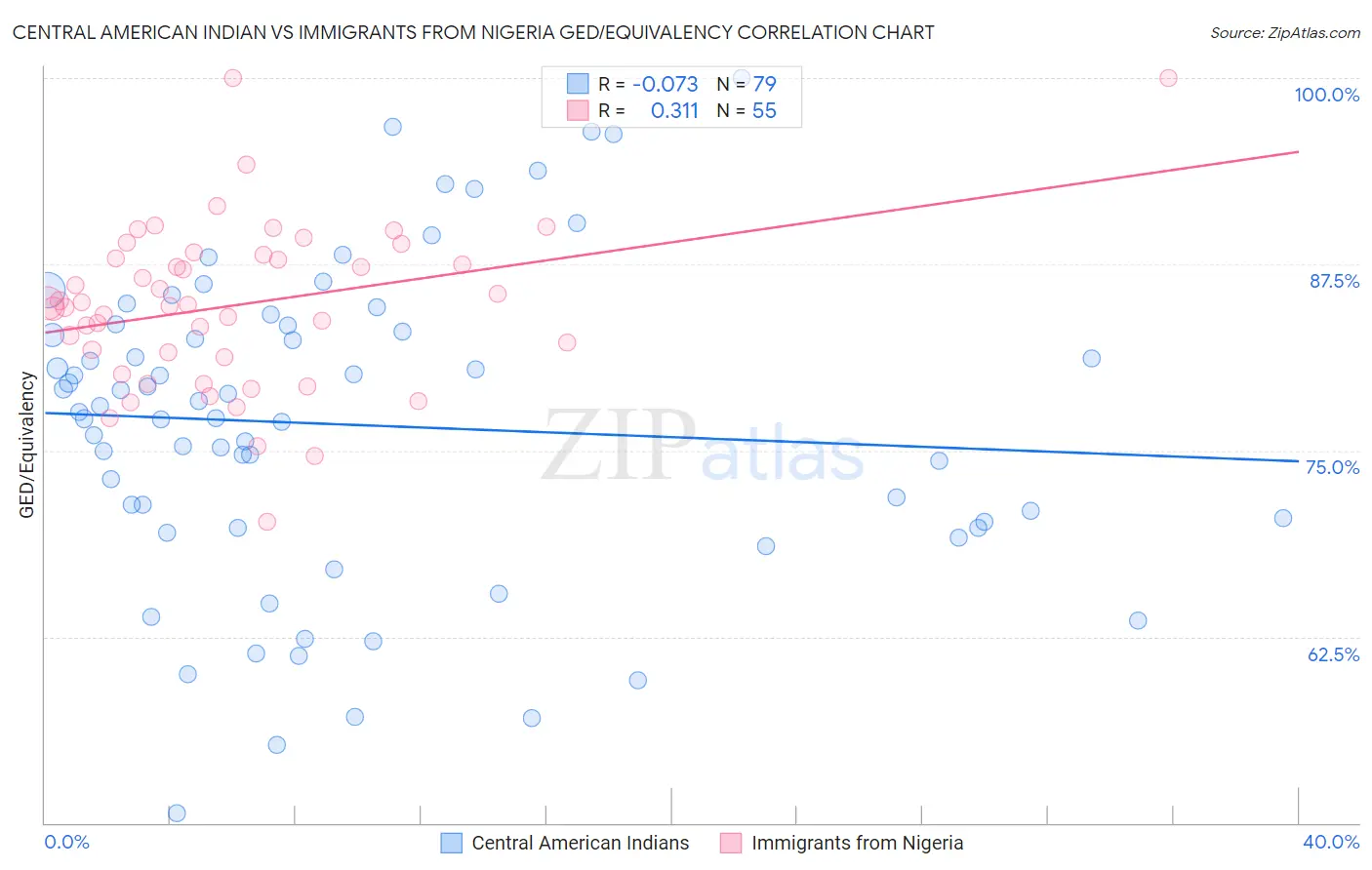 Central American Indian vs Immigrants from Nigeria GED/Equivalency