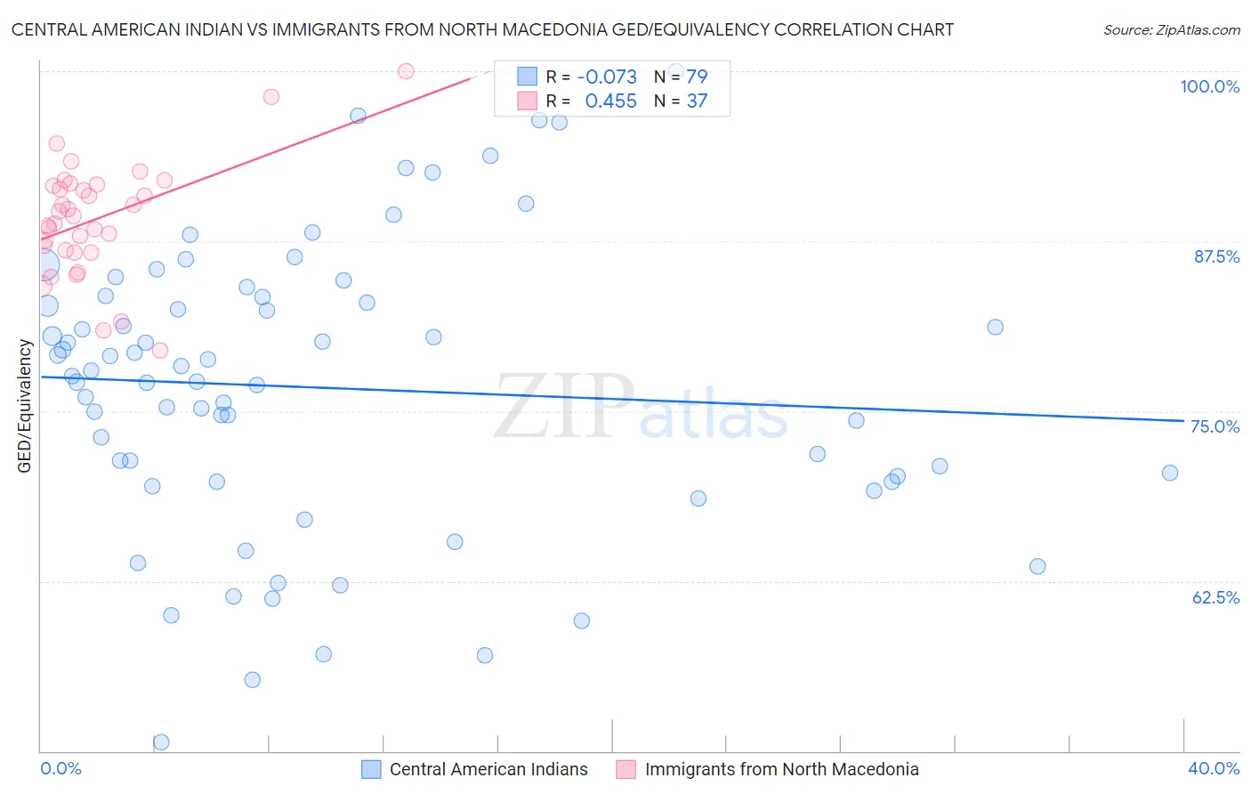 Central American Indian vs Immigrants from North Macedonia GED/Equivalency