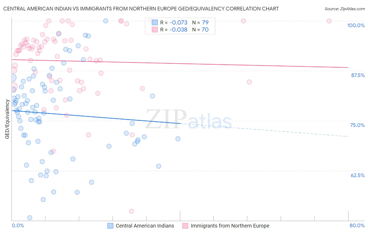 Central American Indian vs Immigrants from Northern Europe GED/Equivalency