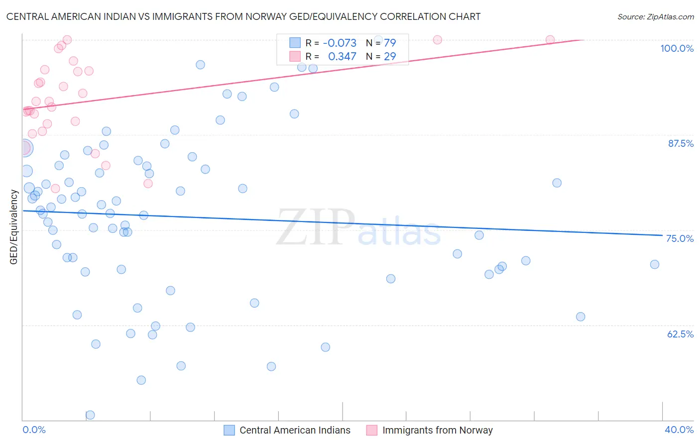 Central American Indian vs Immigrants from Norway GED/Equivalency