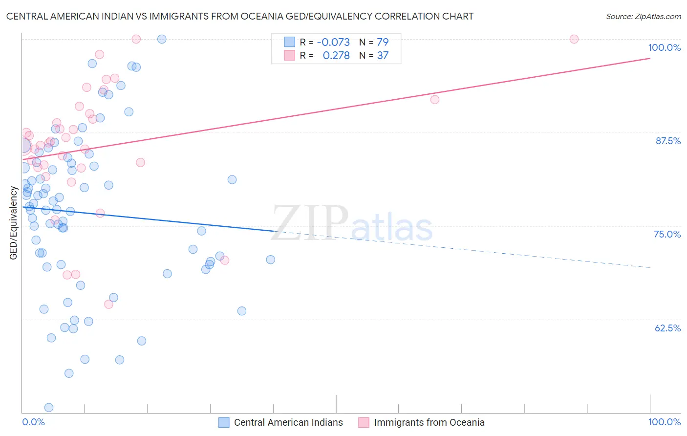 Central American Indian vs Immigrants from Oceania GED/Equivalency