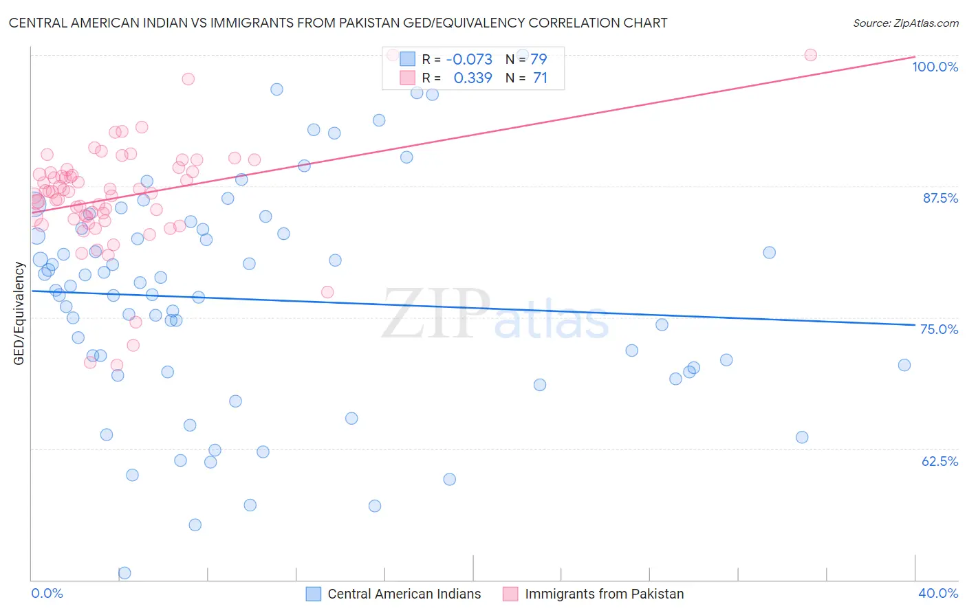 Central American Indian vs Immigrants from Pakistan GED/Equivalency
