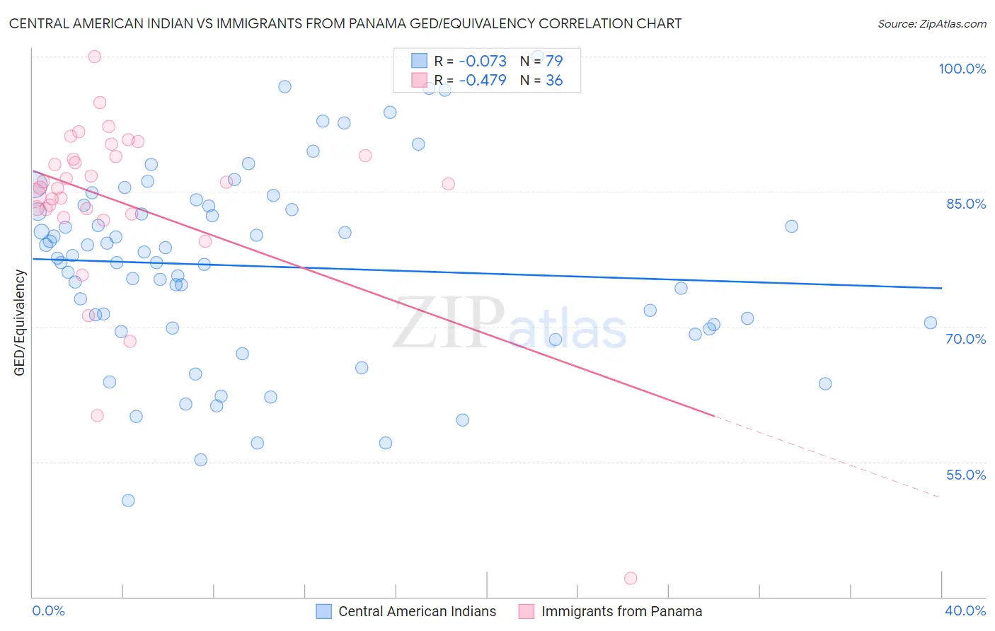 Central American Indian vs Immigrants from Panama GED/Equivalency