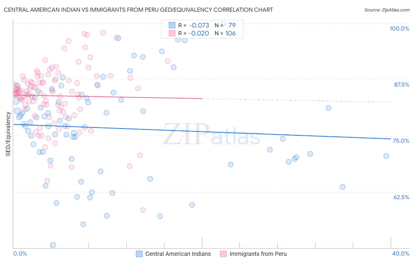 Central American Indian vs Immigrants from Peru GED/Equivalency