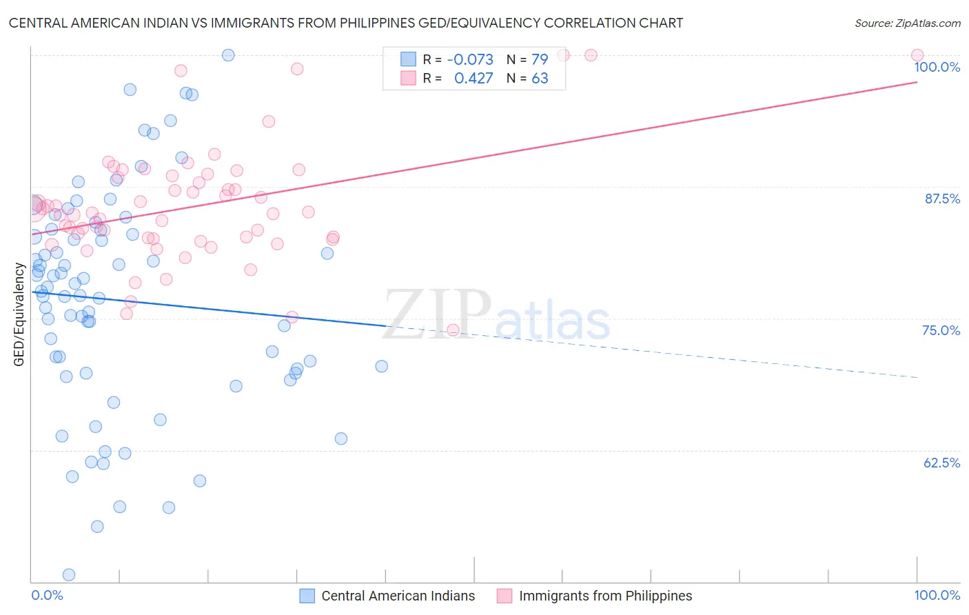 Central American Indian vs Immigrants from Philippines GED/Equivalency