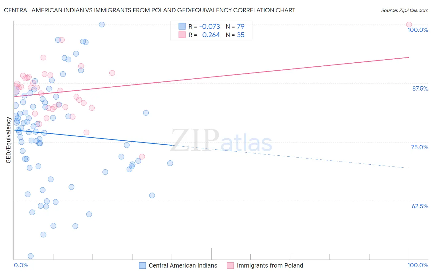Central American Indian vs Immigrants from Poland GED/Equivalency